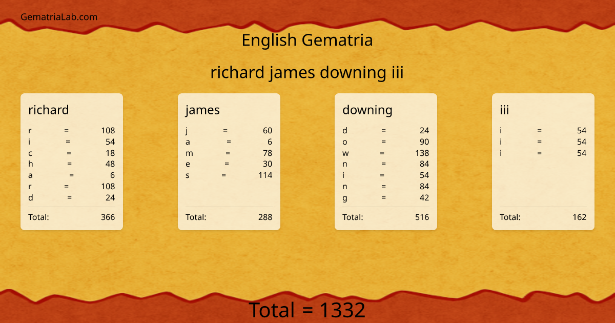 richard james downing iii in english Gematria
